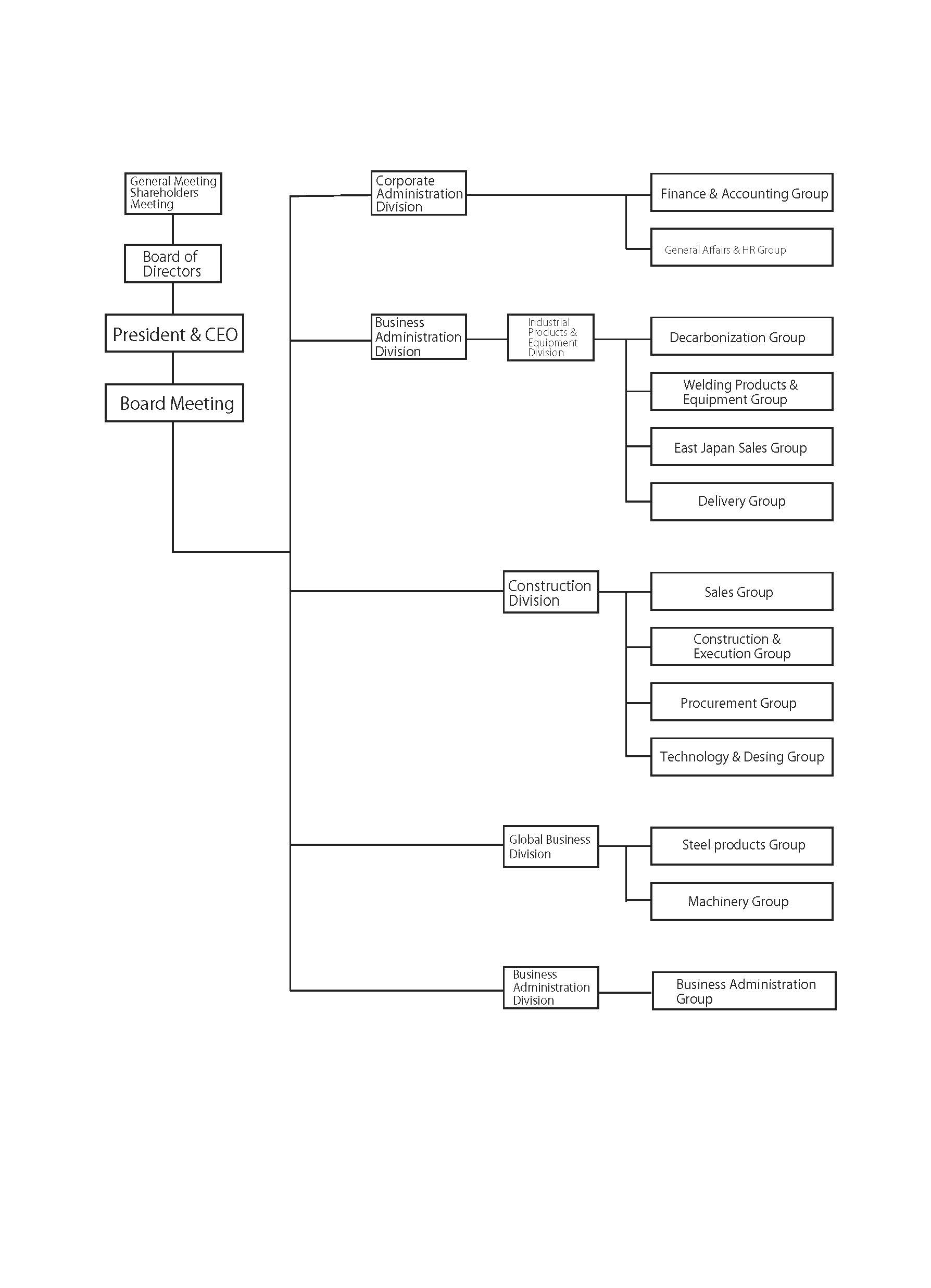 Organization Chart