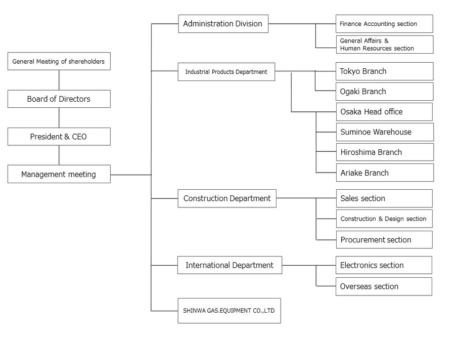 Organization Chart