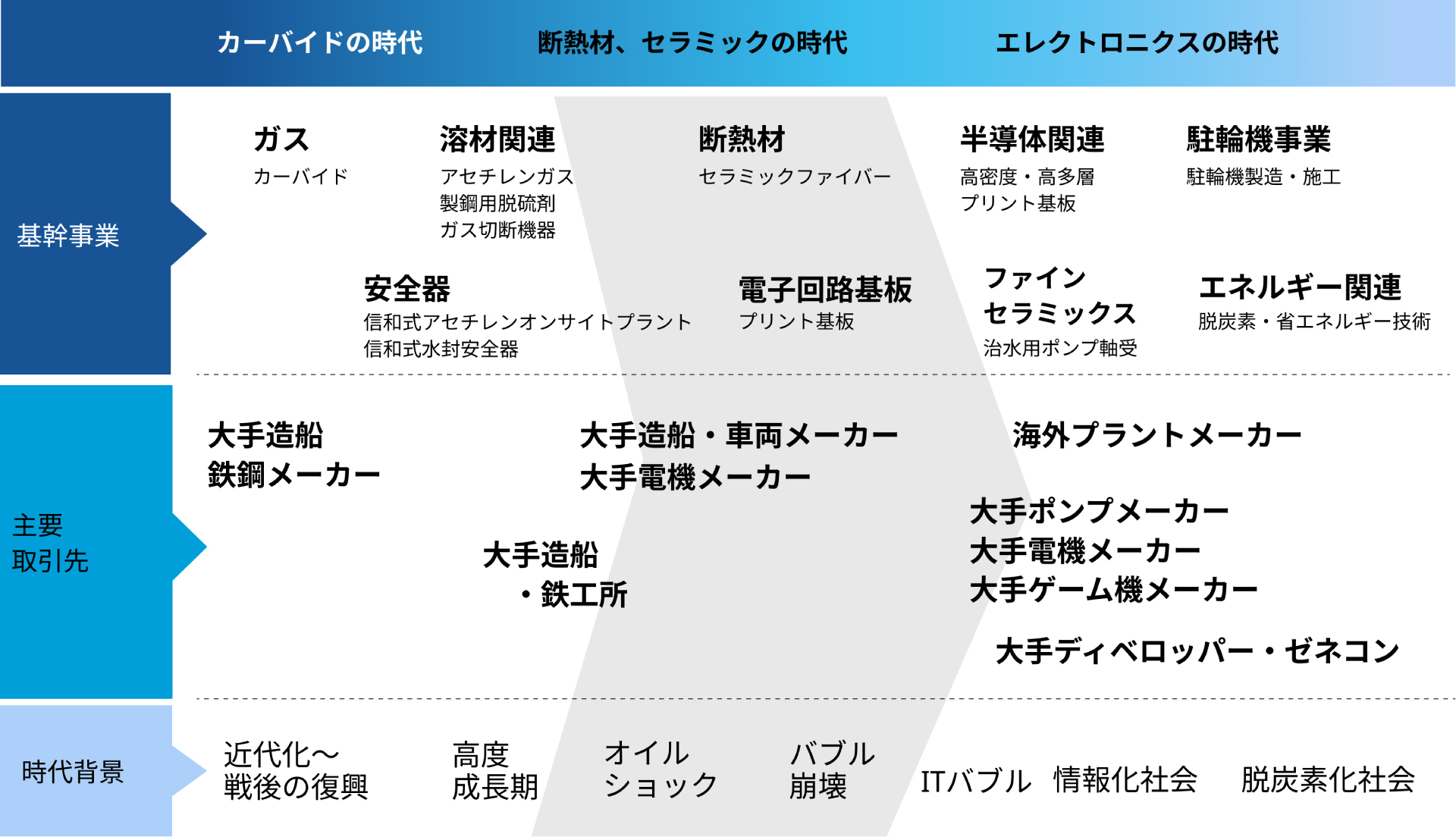 取扱商材の変遷