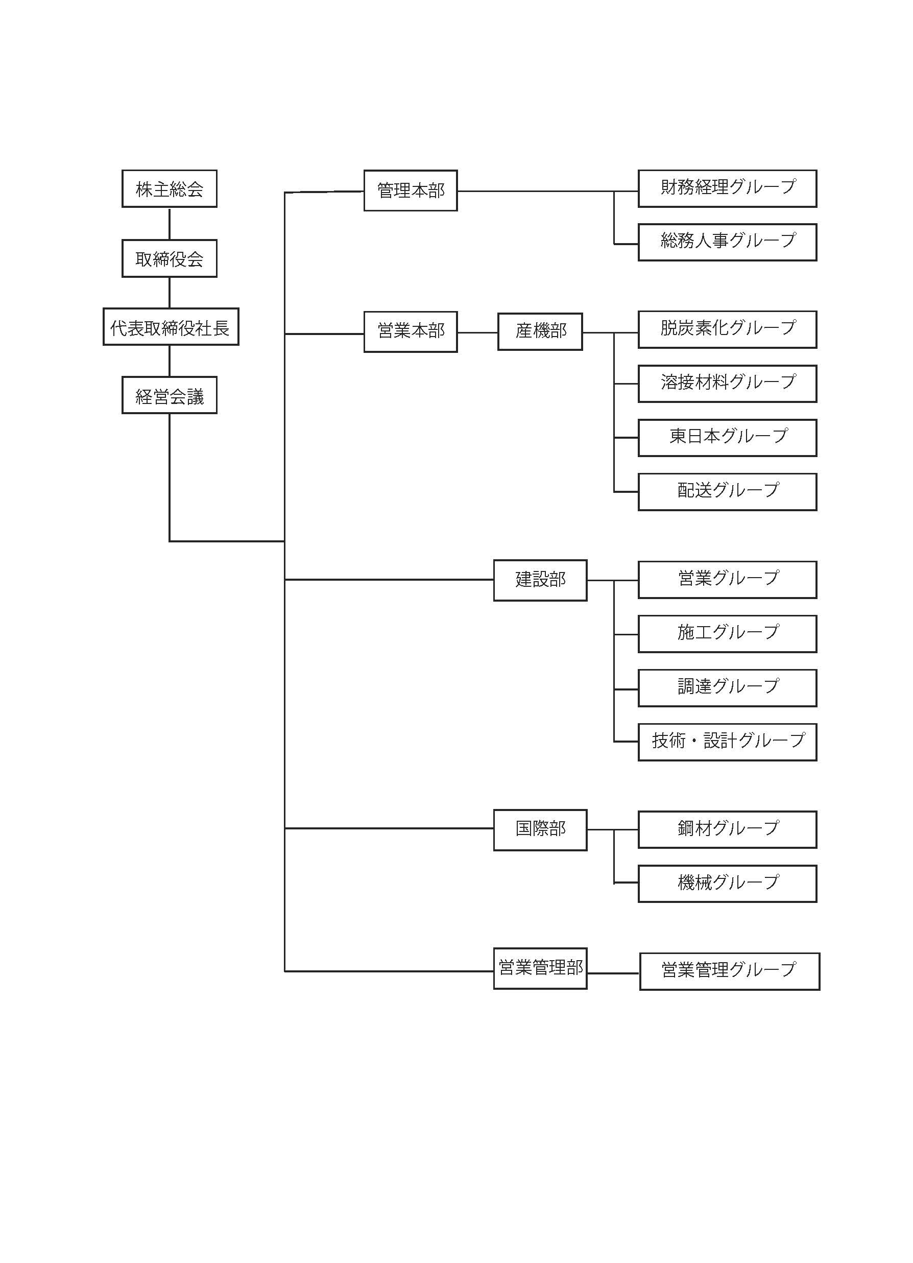 組織図