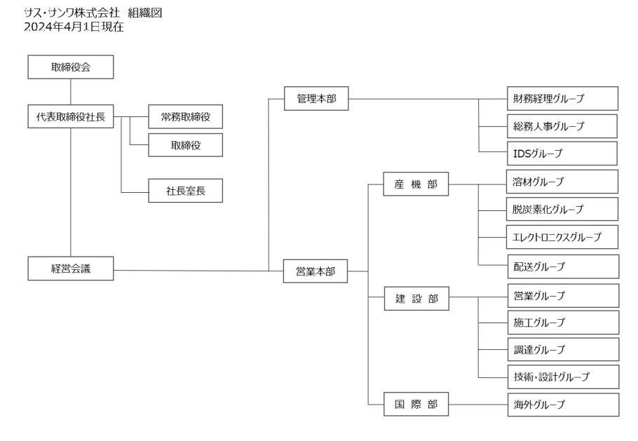 組織図